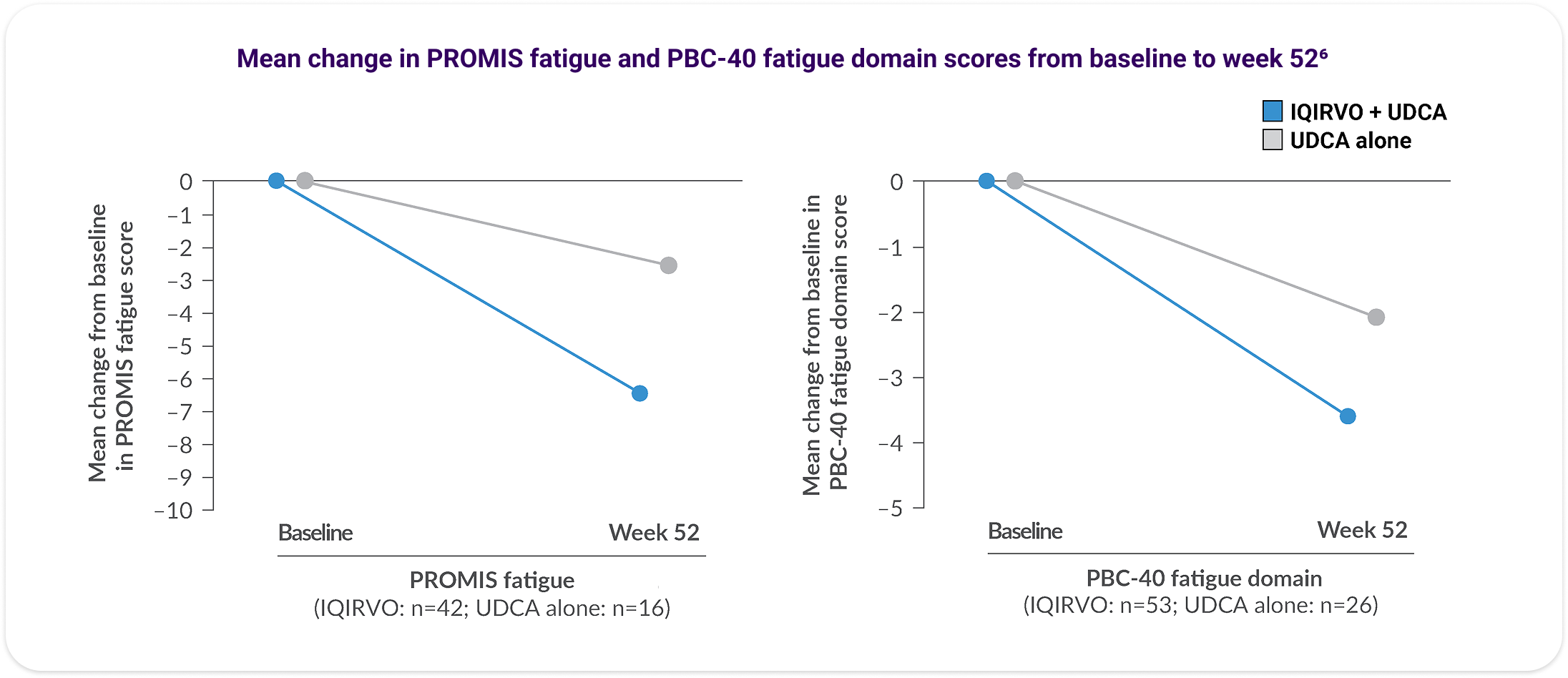 IQIRVO PROMIS fatigue and PBC-40 line charts showing domain scores from baseline to week 52