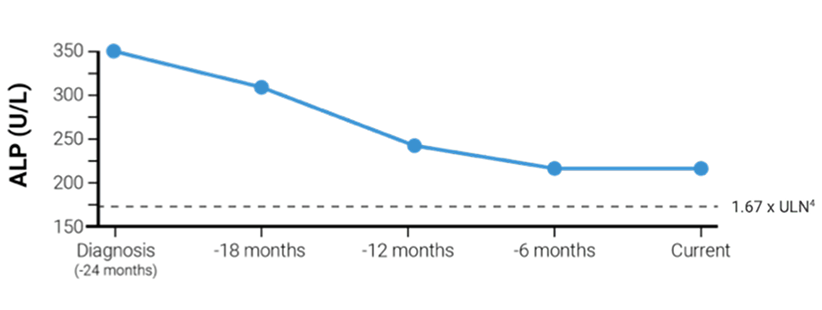 Line chart showing ALP levels with first-line treatment