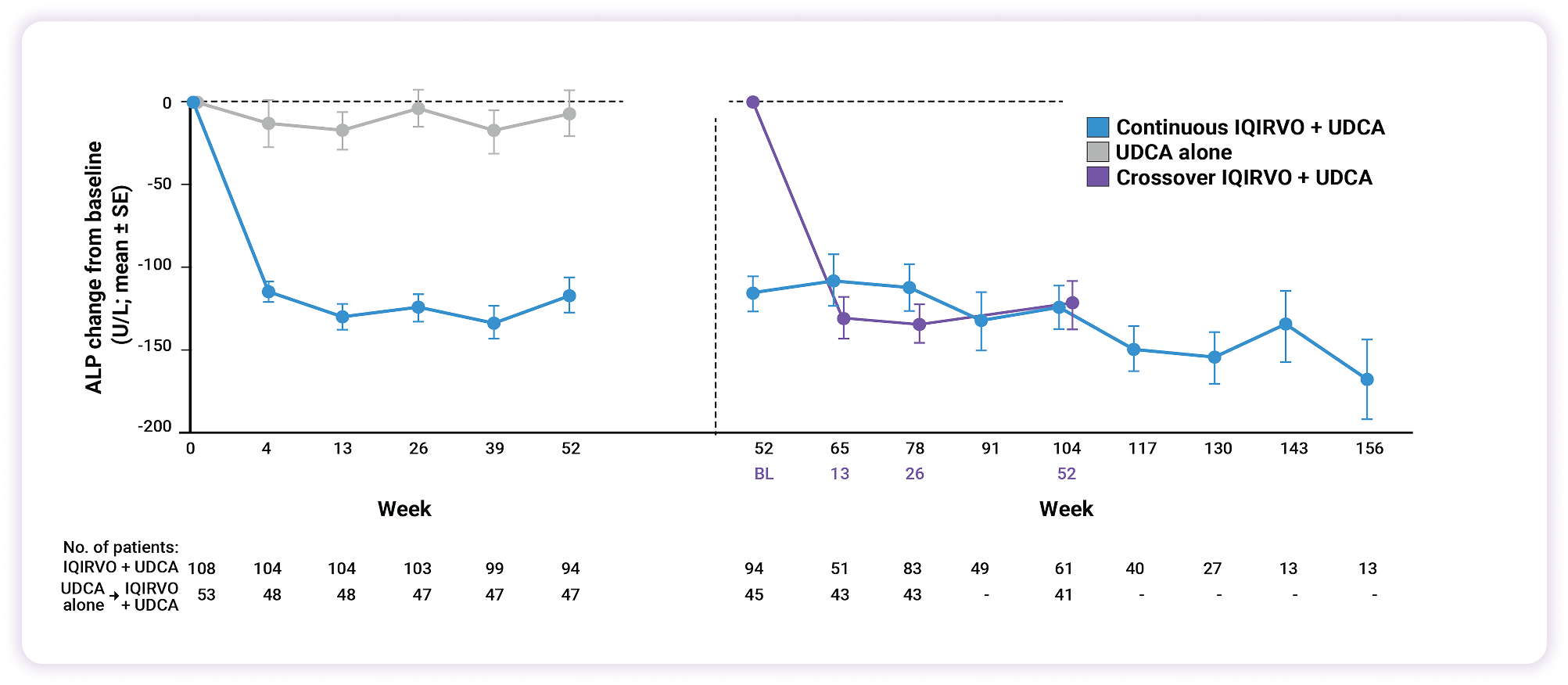 Line chart showing ALP reduction from baseline