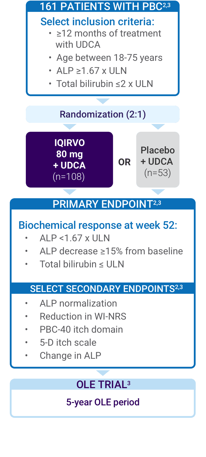 PBC Treatment | IQIRVO Trial Results | Official HCP Site